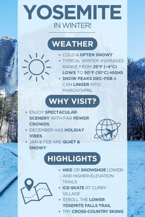 An infographic with images of Yosemite National Park with text saying "Yosemite in winter" & describing the weather, why visit and highlights of visiting