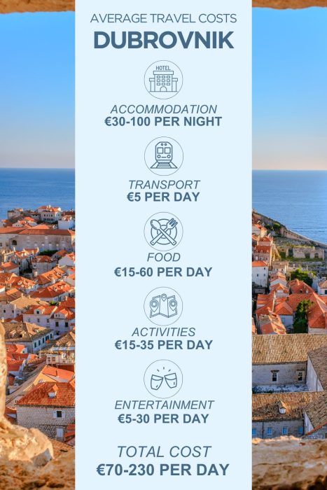 An infographic outlining the average daily costs for a trip to Dubrovnik