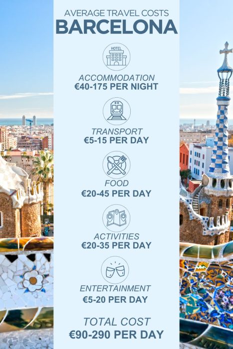 An infographic outlining the average daily costs for a trip to Barcelona