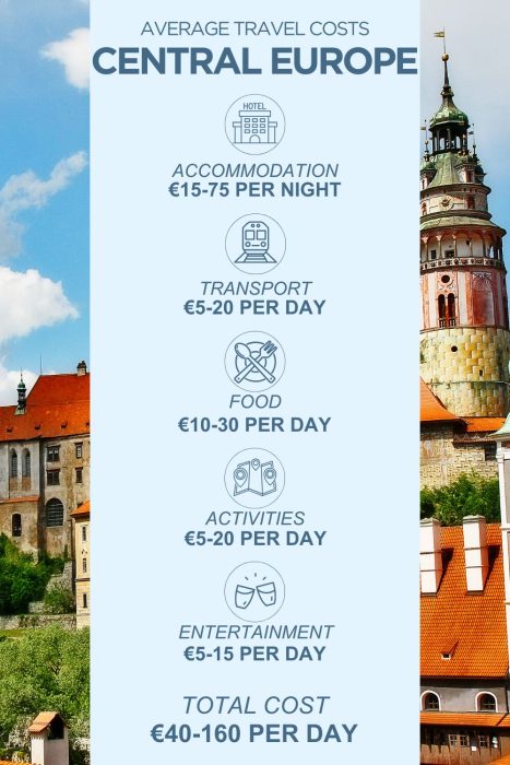 An infographic outlining the average daily costs for a trip to Central Europe