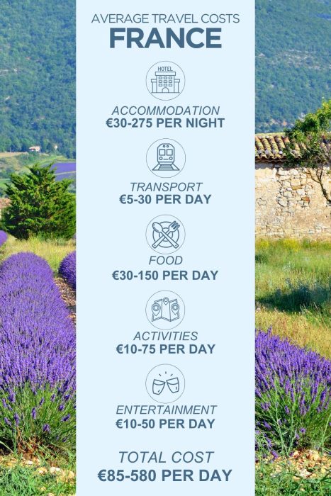 An infographic outlining the average daily costs for a trip to France