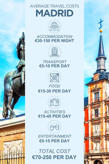 An infographic outlining the average daily costs for a trip to Madrid