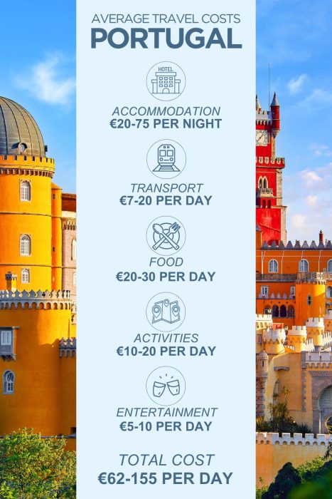 An infographic outlining the average daily costs for a trip to Portugal