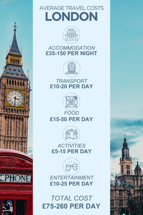 An infographic outlining the average daily costs for a trip to London