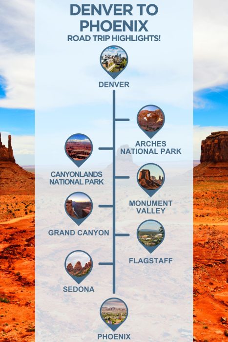 An infographic with images of Monument Valley, text reading "Denver to Phoenix road trip highlights" and 6 stops with images between the two