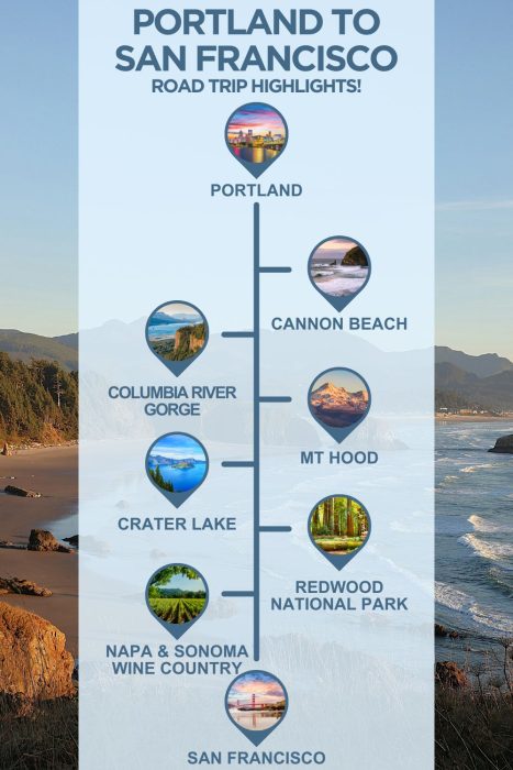 An infographic with images of Oregon, text reading "Portland to San Francisco road trip highlights" and 6 stops with images between the two