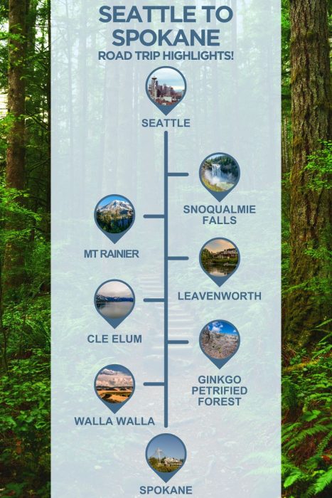 An infographic with images of Washington, text reading "Seattle to Spokane road trip highlights" and 6 stops with images between the two