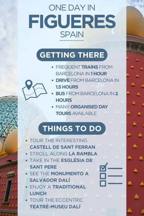 A portrait-format travel itinerary infographic titled "One Day in Figueres, Spain," with a semi-transparent white overlay panel on a background photograph of the iconic Teatre-Museu Dalí, showing its red facade with golden egg sculptures and geodesic dome. The infographic is divided into two sections: Getting There (teal pill header, map/pin icon), listing frequent trains from Barcelona in 1 hour, driving in 1.5 hours, bus in 2 hours, and organised day tours available; and Things To Do (teal pill header, checklist icon), listing touring the Castell de Sant Ferran, strolling La Rambla, visiting the Església de Sant Pere, seeing the Monumento a Salvador Dalí, enjoying a traditional lunch, and touring the Theatré-Museu Dalí.