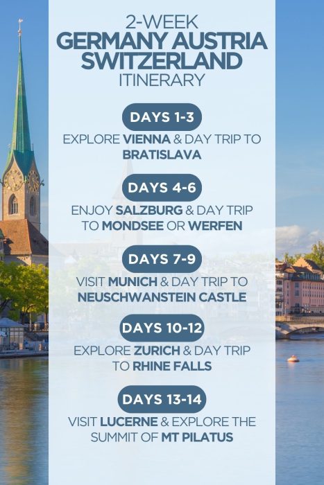 A portrait-orientation travel infographic titled "2-Week Germany Austria Switzerland Itinerary" set against a bright photograph of Zürich's waterfront, featuring the Fraumünster church spire on the left and colourful riverside buildings on the right under a blue sky. A semi-transparent white overlay panel in the centre displays five teal pill-shaped day-range headers in white bold text, each followed by itinerary details in dark navy text: Days 1–3 cover exploring Vienna with a day trip to Bratislava; Days 4–6 feature Salzburg with a day trip to Mondsee or Werfen; Days 7–9 include Munich and a day trip to Neuschwanstein Castle; Days 10–12 cover Zürich with a day trip to Rhine Falls; and Days 13–14 finish in Lucerne with a visit to the summit of Mt Pilatus.